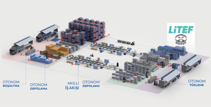 AMR otonom mobil robot depo içi yük taşıma ve otonom depo otomasyonu sistemi