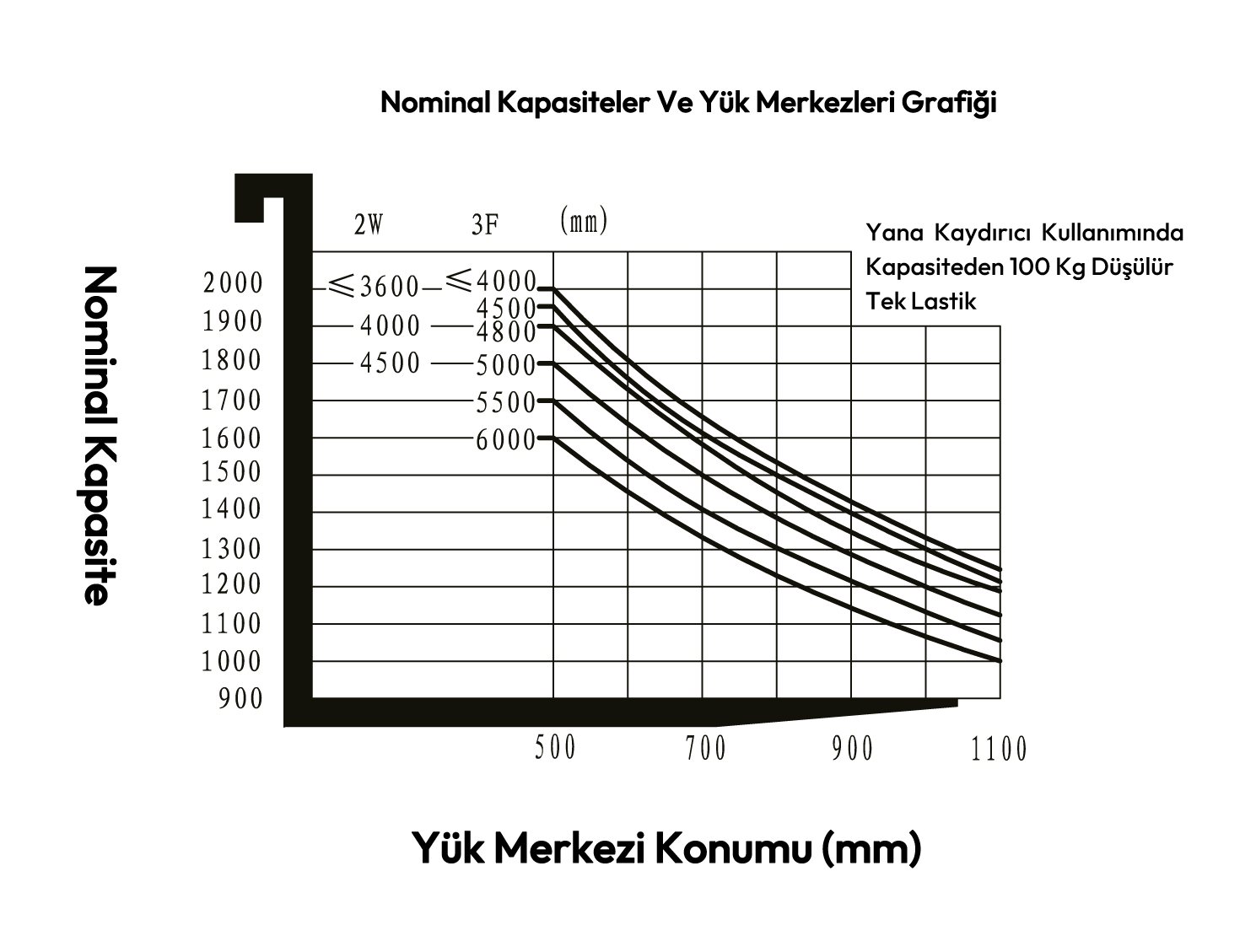 EFL203 2 ton forklift kapasite ve yük merkezi grafiği